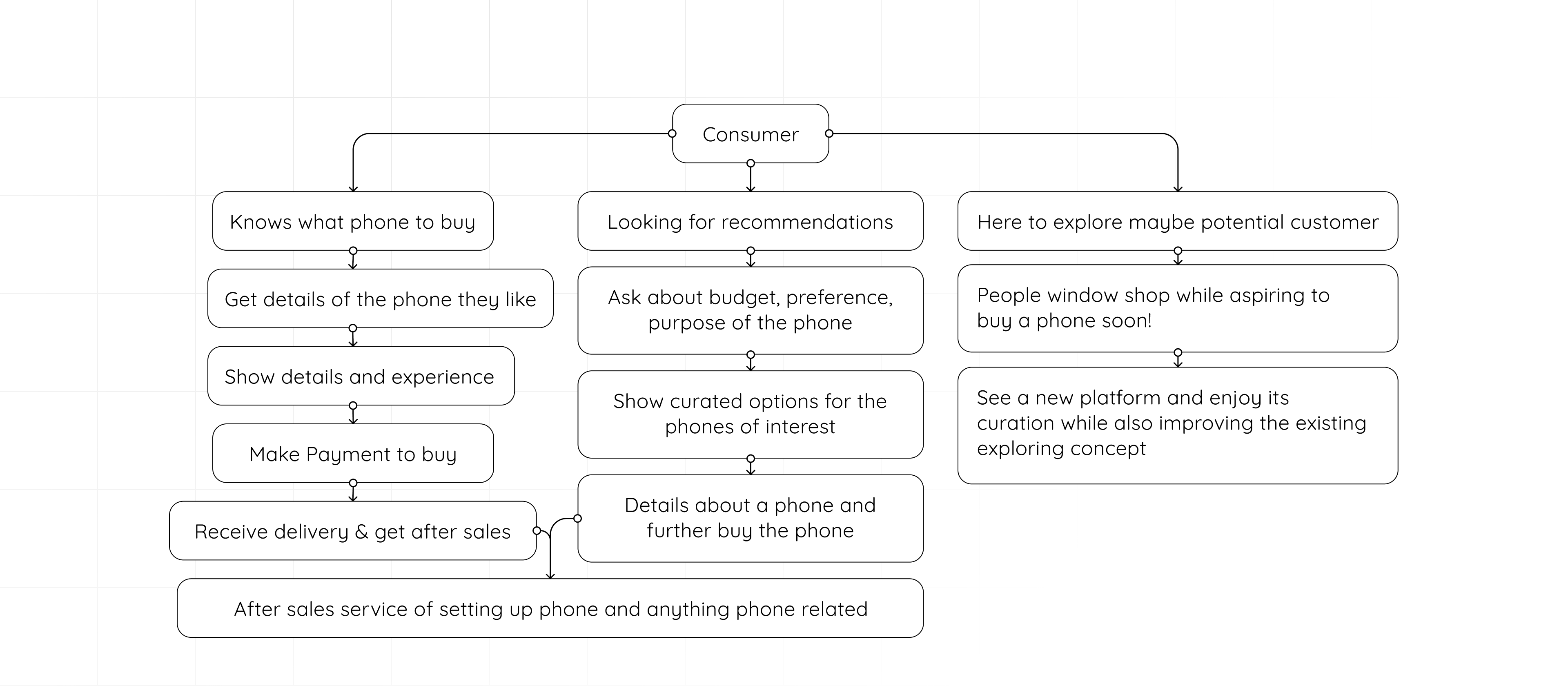 User flow diagram, Knows what to buy, Looking for recommendations, and Here to explore paths