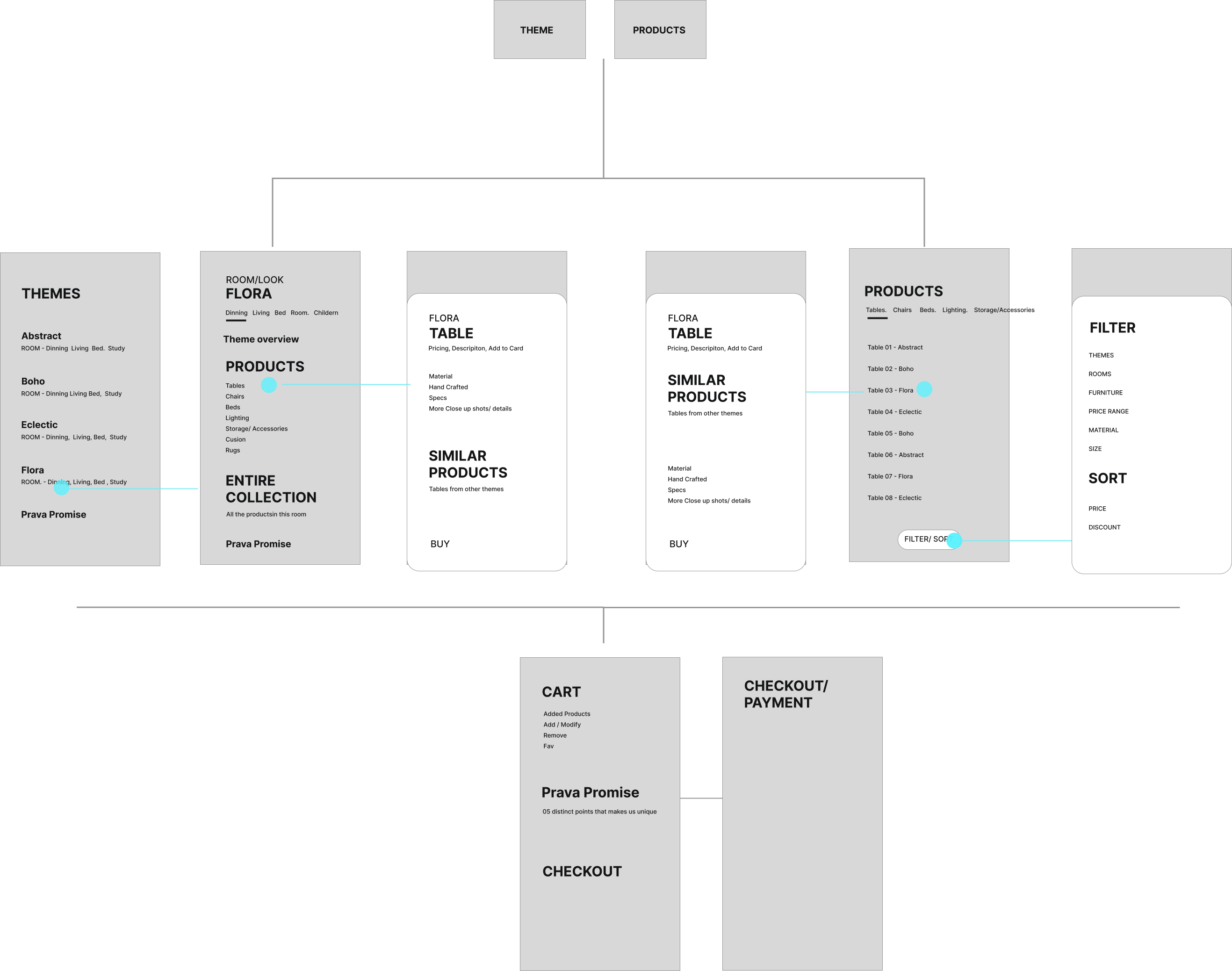 Conceptual model, site map and information architecture